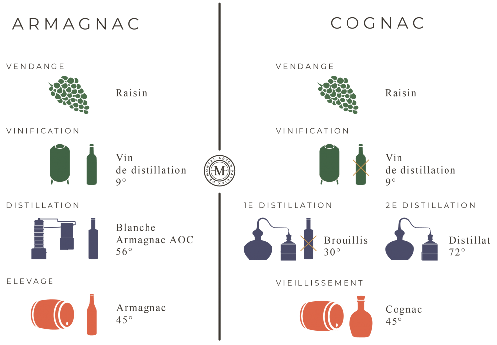 Quelles sont les différences entre l’Armagnac et le Cognac